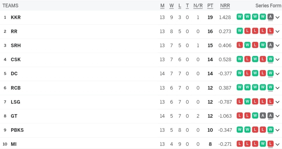 IPL 2024 Points Table, SRH & GT Received one Point each After SRH vs GT match Called Off due to Rain | Indian Premier League 2024 Standings