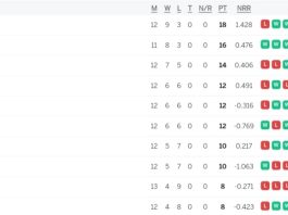 IPL 2024 Points Table, Kolkata QULAIFIED for the IPL 2024 Playoffs After Defeating Mumbai Indians | Indian Premier League 2024 Standings