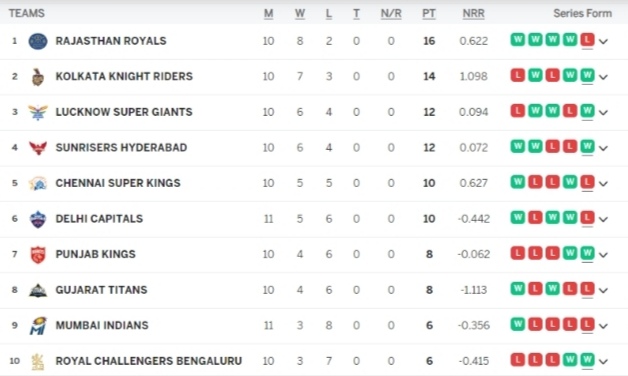 IPL 2024 Points Table, Mumbai Indians DISQUALIFIED for IPL 2024 Playoffs | Indian Premier League 2024 Standings