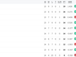 IPL 2024 Points Table, Mumbai Indians LOST Their Last Match of Tournament | Indian Premier League 2024 Standings After MI vs LSG