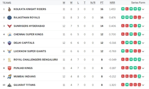 IPL 2024 Points Table, A MASSIVE Victory for SRH | Indian Premier League 2024 Standings Latest After SRH vs LSG