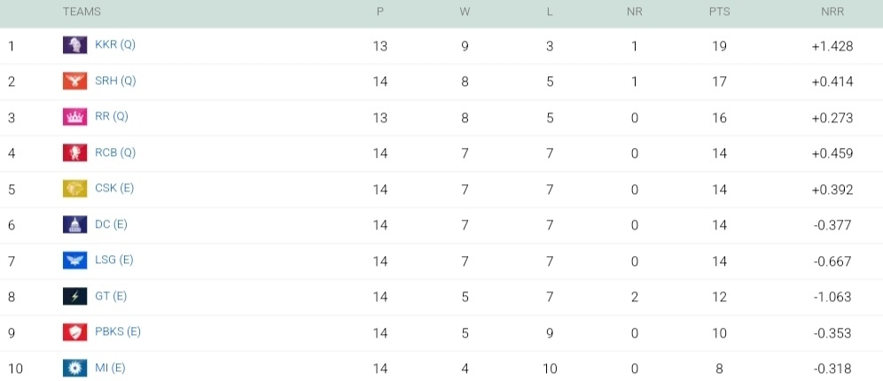 IPL 2024 Points Table Updated on May 19, SRH's Dominating Victory against PBKS | Indian Premier League 2024 Standings After SRH vs PBKS