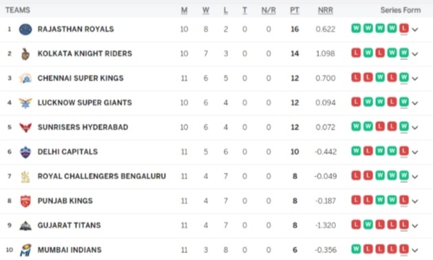 IPL 2024 Points Table, CSK Moves to 3rd Position After A Dominating Victory against PBKS | Indian Premier League 2024 Standings