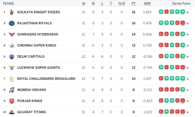 IPL 2024 Points Table, RCB WON & PBKS EILIMINATED from Playoffs | Indian Premier League 2024 Standings Latest After PBKS vs RCB