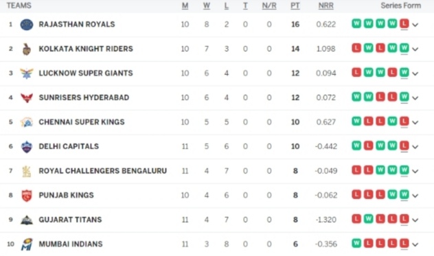 IPL 2024 Points Table, RCB Surpasses MI, GT & PBKS, Jumps to 7th Position | Indian Premier League 2024 Standings