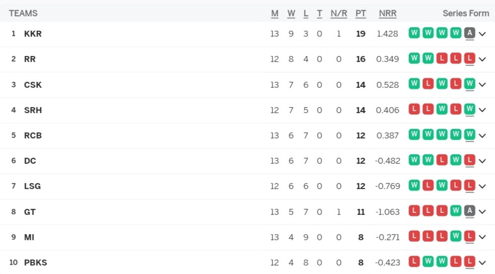 IPL 2024 Points Table Latest After GT vs KKR [May 13], GT vs KKR Match was Called Off Due to Heavy Rain | Indian Premier League 2024 Standings