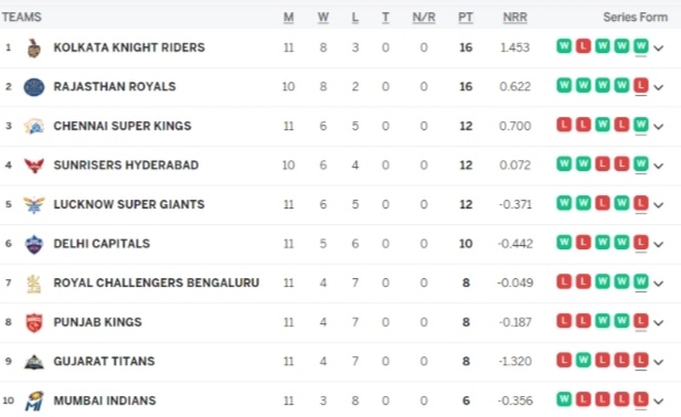 IPL Points Table 2024, KKR on TOP, Surpasses RR in Points Table | Indian Premier League 2024 Standings