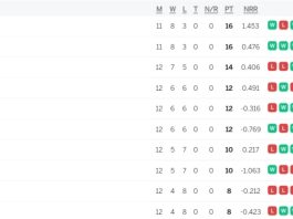 IPL Points Table, CSK LOST against GT by 35 Runs | Indian Premier League 2024 Standings Latest After GT vs CSK