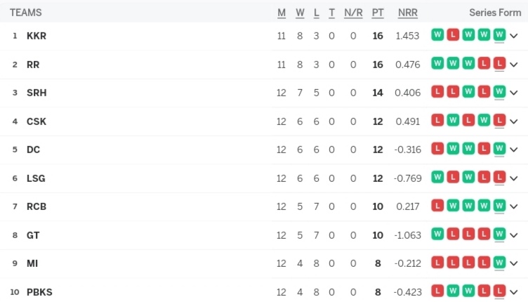 IPL Points Table, CSK LOST against GT by 35 Runs | Indian Premier League 2024 Standings Latest After GT vs CSK