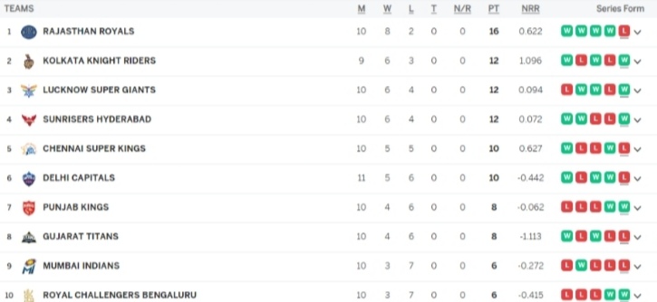 TATA IPL Points Table 2024 [Rank 1 to 10] Latest After SRH vs RR Match | IPL 2024 Most Runs | IPL 2024 Most Wickets