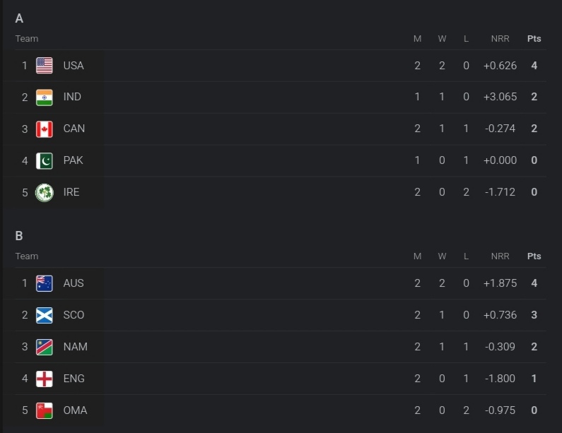 ICC Men's T20 World Cup 2024 Points Table Latest After West Indies vs Uganda