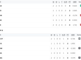 T20 World Cup 2024 Points Table [Group A, B, C & D] Latest Updated After Canada vs Ireland | ICC Men's T20 World Cup 2024 Rankings