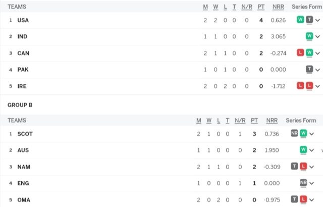 T20 World Cup 2024 Points Table [Group A, B, C & D] Latest Updated After Canada vs Ireland | ICC Men's T20 World Cup 2024 Rankings