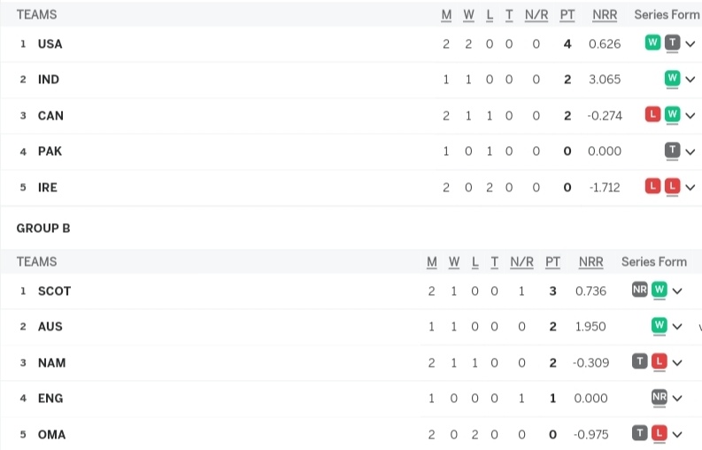 T20 World Cup 2024 Points Table [Group A, B, C & D] Latest Updated After Canada vs Ireland | ICC Men's T20 World Cup 2024 Rankings