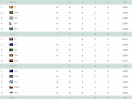 T20 World Cup 2024 Points Table Latest Updated After West Indies vs Papua New Guinea | ICC Men's T20 World Cup 2024 Standings