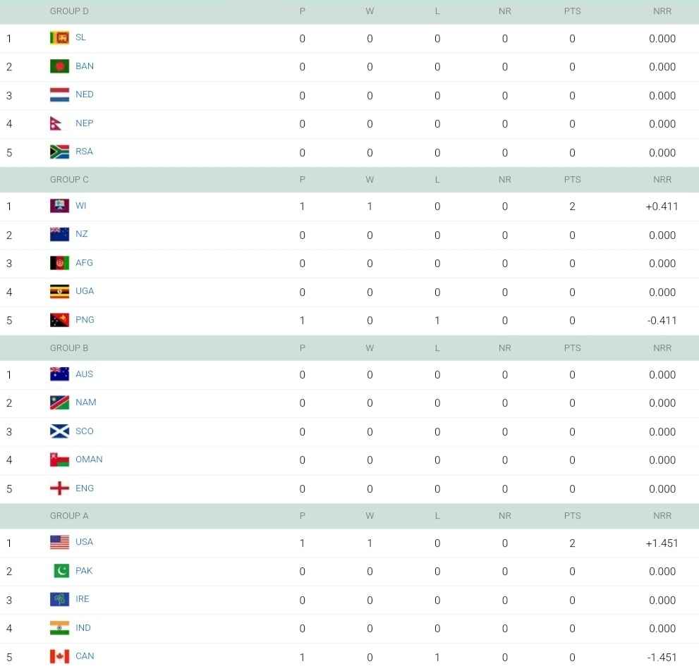 T20 World Cup 2024 Points Table Latest Updated After West Indies vs Papua New Guinea | ICC Men's T20 World Cup 2024 Standings