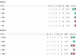 T20 World Cup 2024 Points Table, USA Defeated Pakistan in Super Over | ICC Men's T20 World Cup 2024 Standings After NAM vs SCO