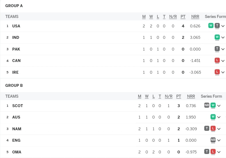T20 World Cup 2024 Points Table (3) T20 World Cup 2024 Points Table, USA Defeated Pakistan in Super Over | ICC Men's T20 World Cup 2024 Standings After NAM vs SCO