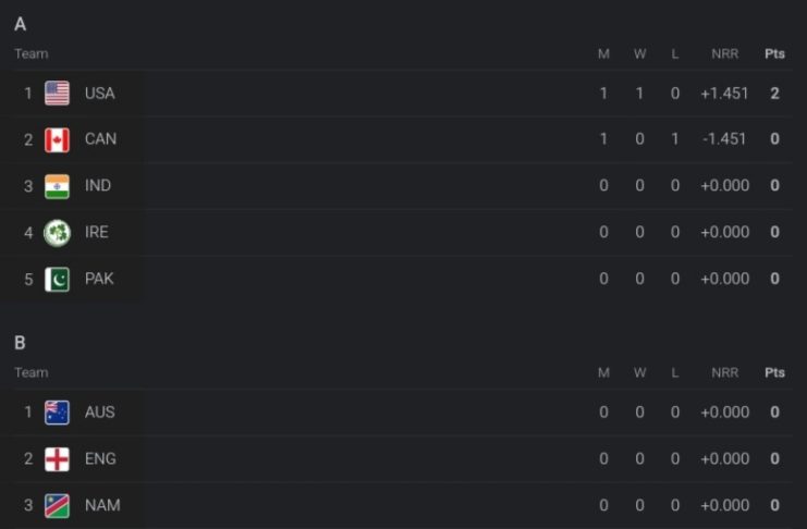 T20 World Cup 2024 Points Table Latest Updated After USA vs Canada Match | ICC Men's T20 World Cup 2024 Standings