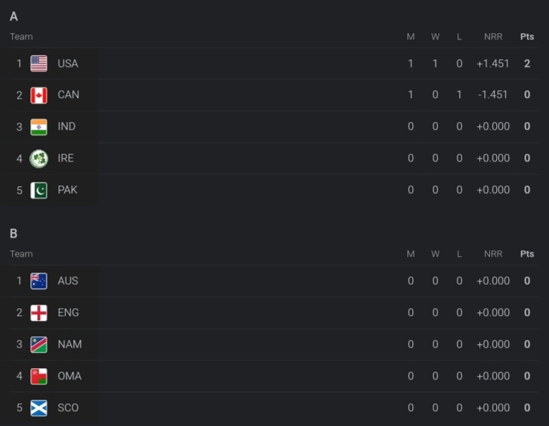 T20 World Cup 2024 Points Table Latest Updated After USA vs Canada Match | ICC Men's T20 World Cup 2024 Standings