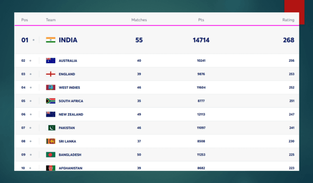 T20 Team rankings