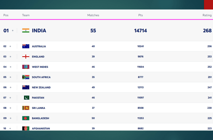 T20 Team rankings