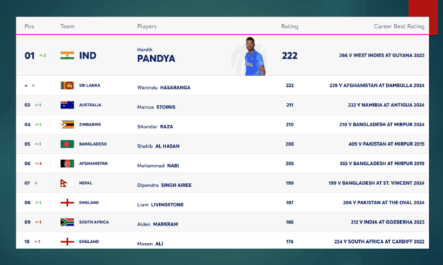 T20I allrounder Rankings