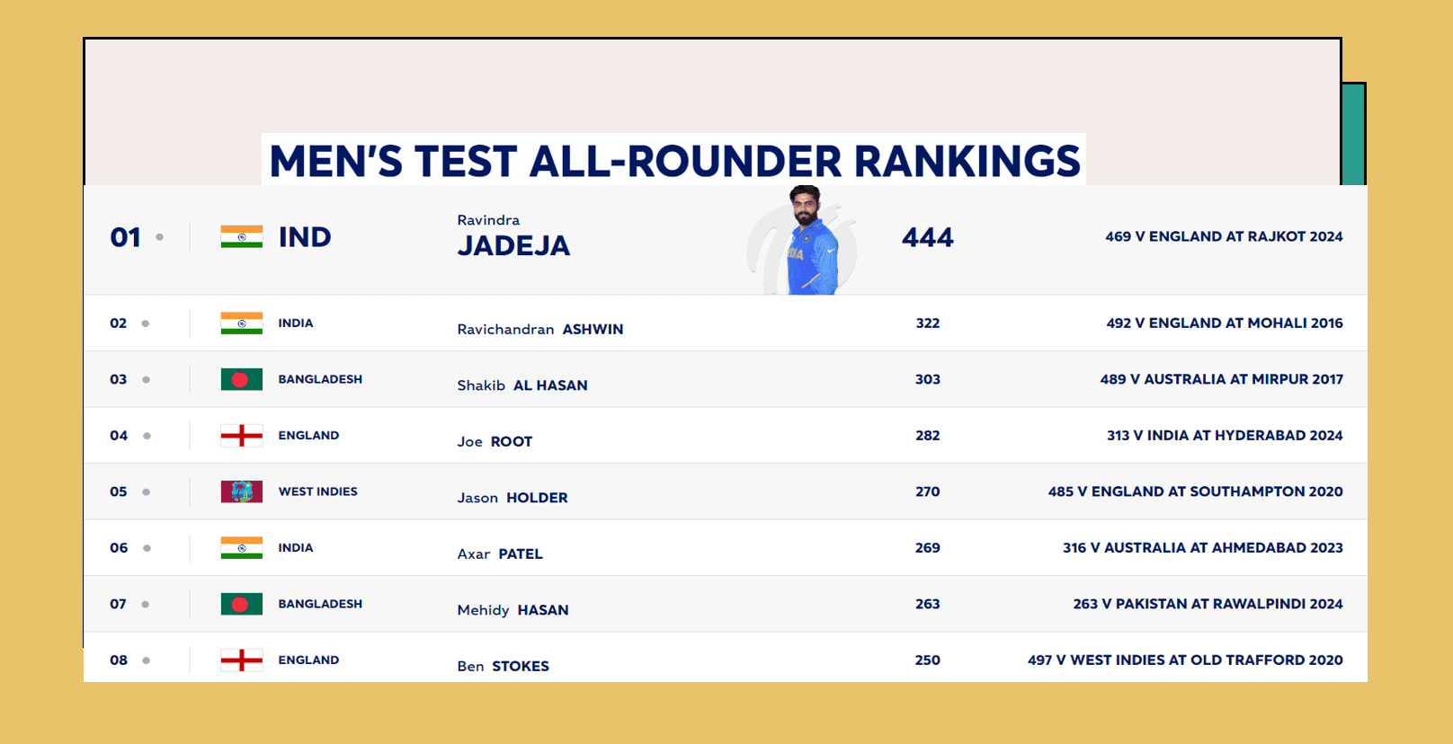 Test all-rounder rankings Test all-rounder rankings