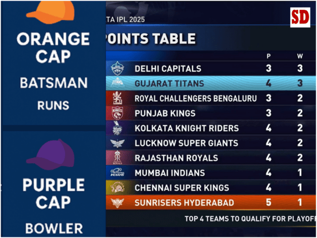 [7th April] IPL 2025 Updated Points Table after SRH vs GT match, Orange Cap, Purple Cap, Most Runs, Most Wickets, Highest Strike Rate, Best bowling figures, Most Hundreds and more updated