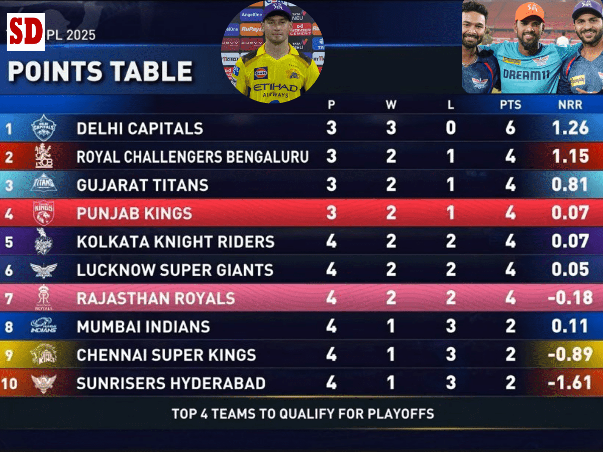 IPL 2025 Updated Points Table, Orange Cap, Purple Cap, Most Runs, Most Wickets, Highest Strike Rate, Best bowling figures, Most Hundreds and more updated