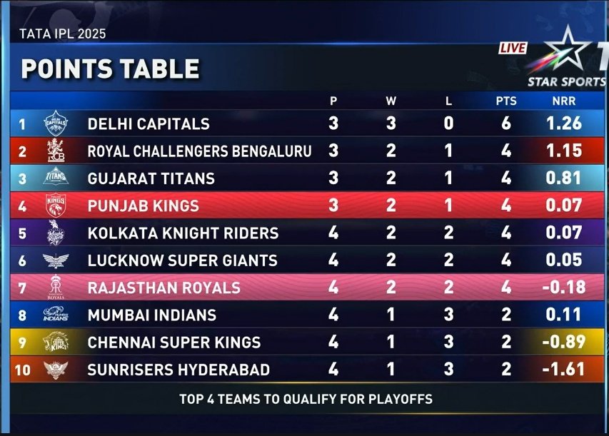 IPL 2025 Updated Points Table after the PBKS vs RR match