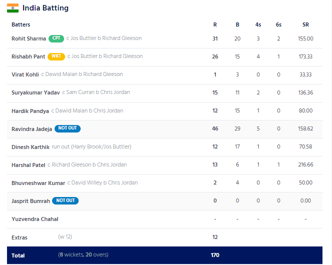 India vs England India batting scorecard