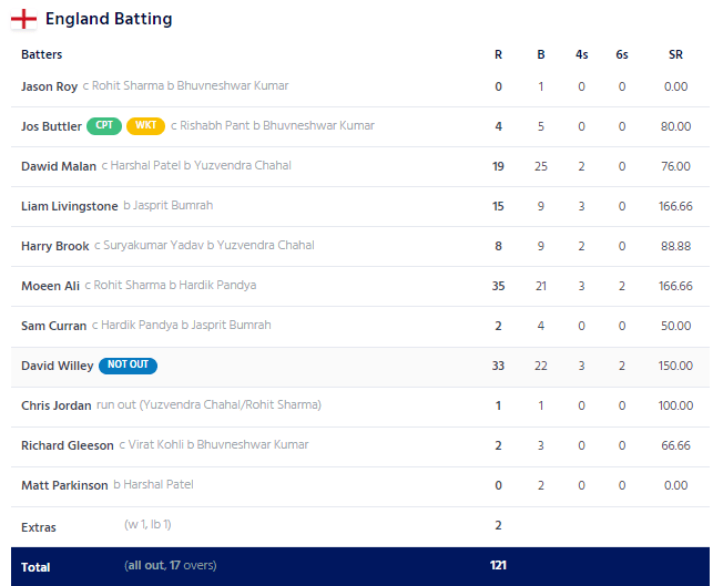 India vs England 2nd T20I England Scorecard