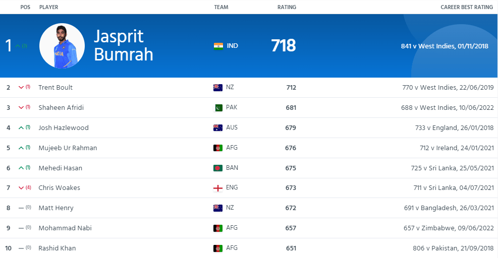 Men's ODI Bowling Rankings