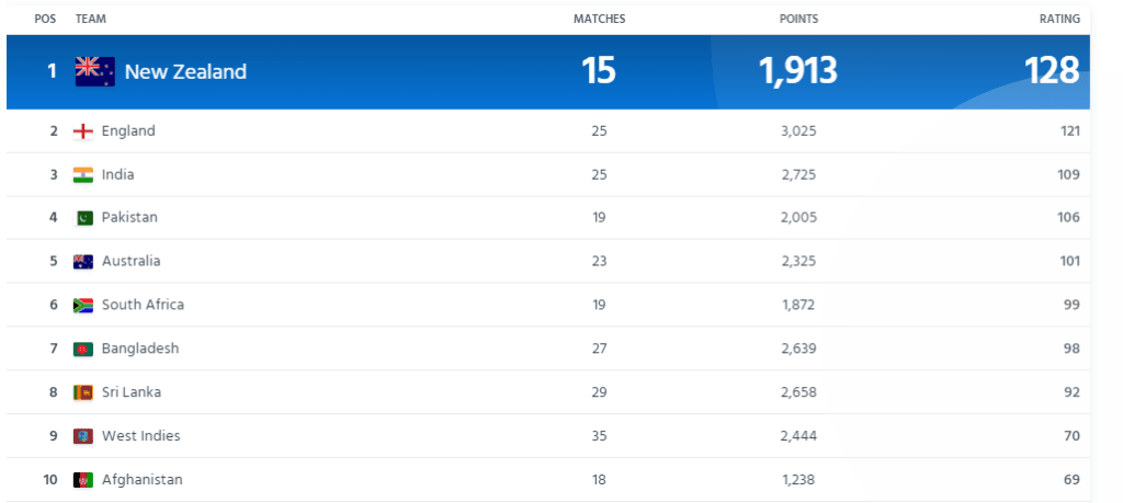 Men's ODI Team Rankings