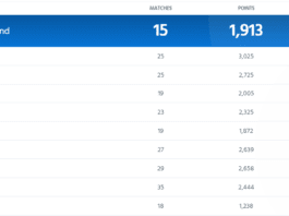 Men's ODI Team Rankings