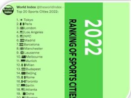 RANKING OF SPORTS CITIES 2022