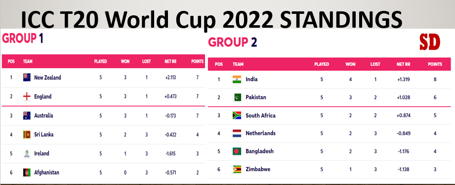 ICC T20 World Cup 2022 standings.