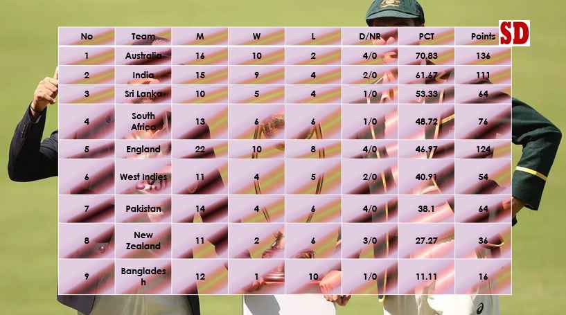 ICC World Test Championship 2023