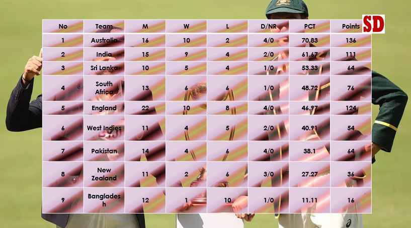 ICC World Test Championship 2023 ICC World Test Championship 2023