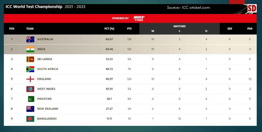 ICC World Test Championship Points Table