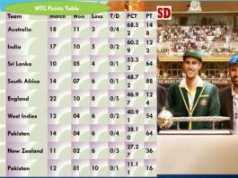 WTC Points Table