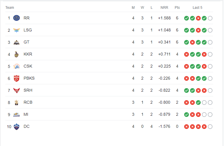 IPL Points Table IPL Points Table