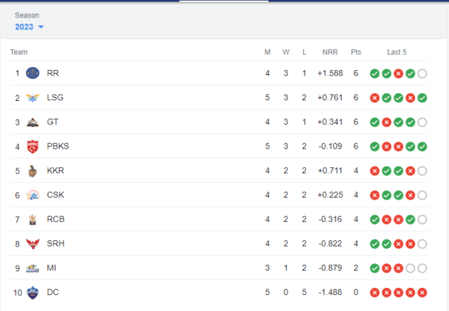 IPL Points Table[Updated]