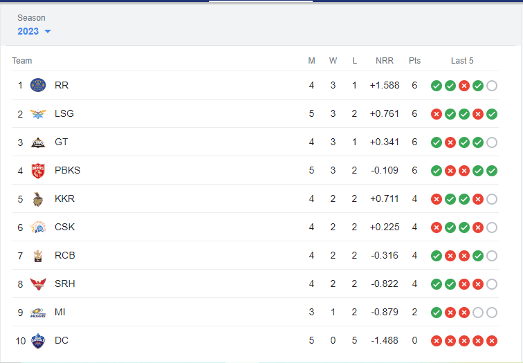 IPL Points Table[Updated]