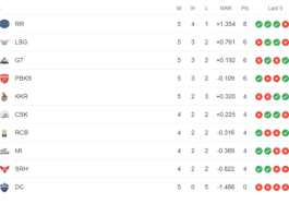 IPL 2023 Points Table