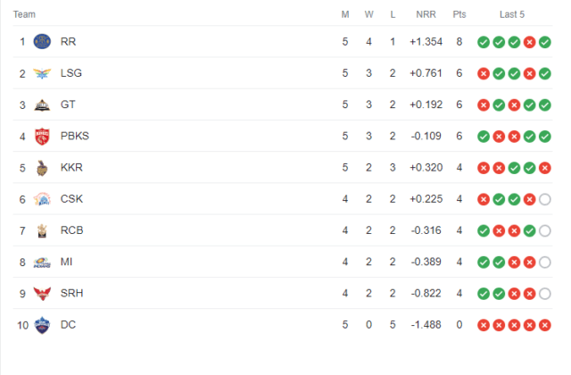 IPL 2023 Points Table