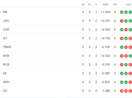 IPL 2023 Points Table