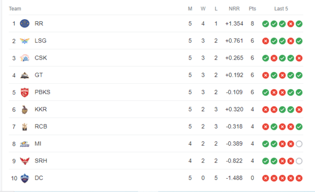 IPL 2023 Points Table