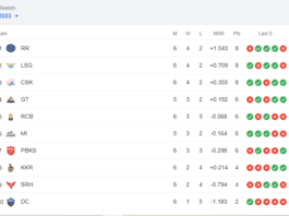 TATA IPL Points Table